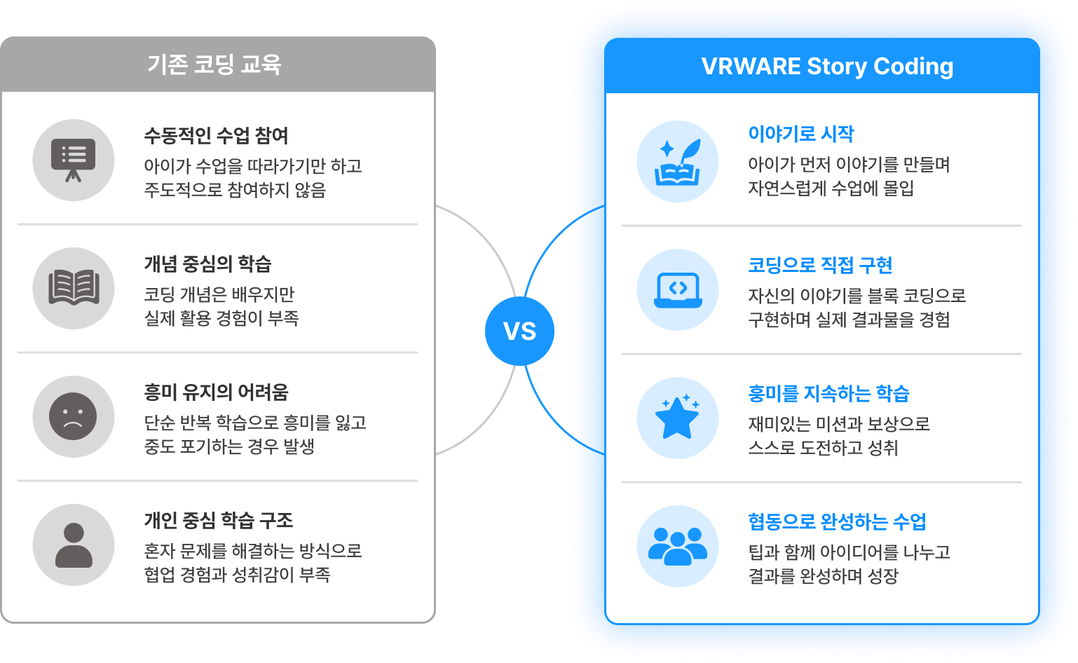 기존 코딩 교육 vs VRWARE Story Coding
